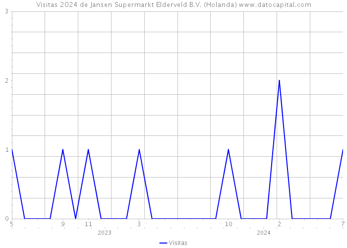 Visitas 2024 de Jansen Supermarkt Elderveld B.V. (Holanda) 