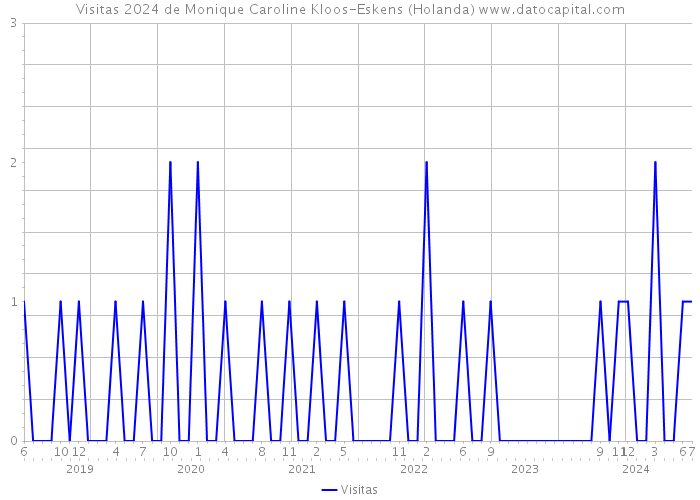 Visitas 2024 de Monique Caroline Kloos-Eskens (Holanda) 
