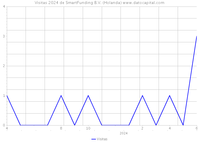 Visitas 2024 de SmartFunding B.V. (Holanda) 