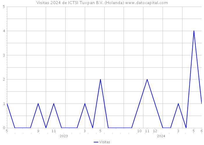 Visitas 2024 de ICTSI Tuxpan B.V. (Holanda) 