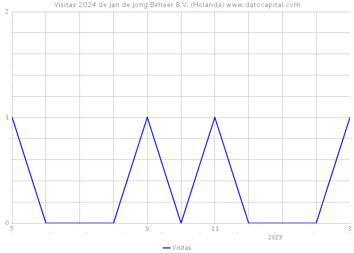 Visitas 2024 de Jan de Jong Beheer B.V. (Holanda) 