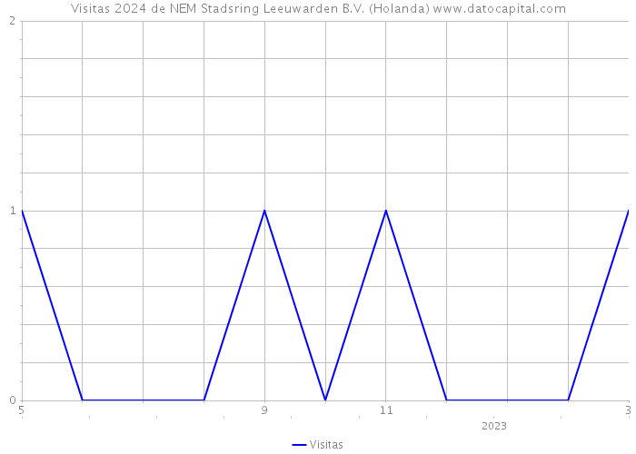 Visitas 2024 de NEM Stadsring Leeuwarden B.V. (Holanda) 