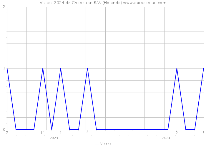 Visitas 2024 de Chapelton B.V. (Holanda) 