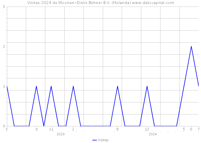 Visitas 2024 de Moonen-Dielis Beheer B.V. (Holanda) 