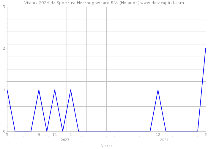 Visitas 2024 de Sportrust Heerhugowaard B.V. (Holanda) 