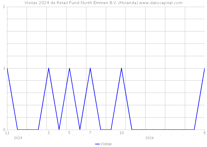 Visitas 2024 de Retail Fund North Emmen B.V. (Holanda) 