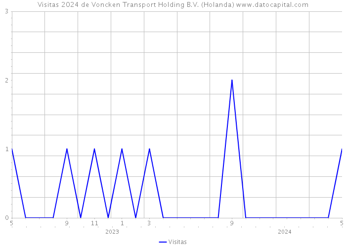 Visitas 2024 de Voncken Transport Holding B.V. (Holanda) 