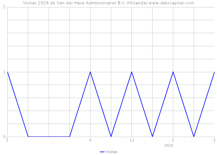 Visitas 2024 de Van der Have Administraties B.V. (Holanda) 