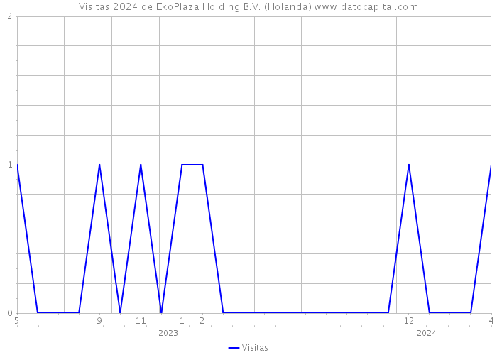 Visitas 2024 de EkoPlaza Holding B.V. (Holanda) 