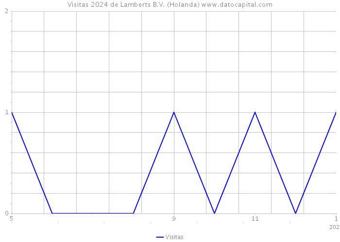 Visitas 2024 de Lamberts B.V. (Holanda) 