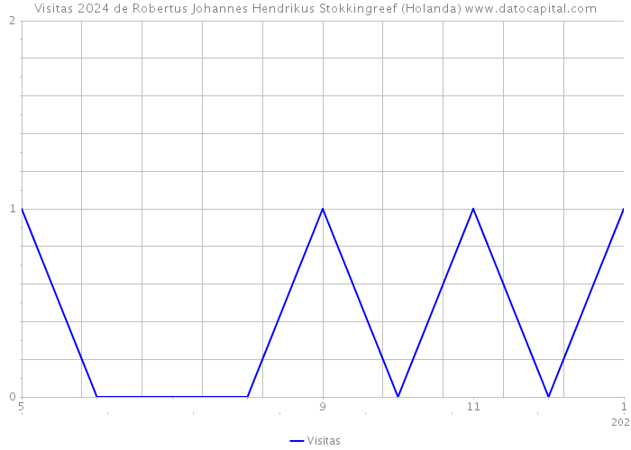 Visitas 2024 de Robertus Johannes Hendrikus Stokkingreef (Holanda) 