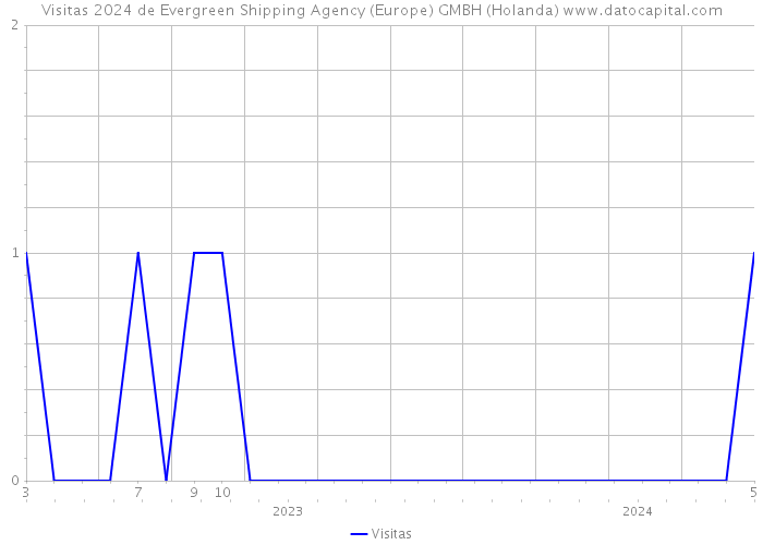 Visitas 2024 de Evergreen Shipping Agency (Europe) GMBH (Holanda) 