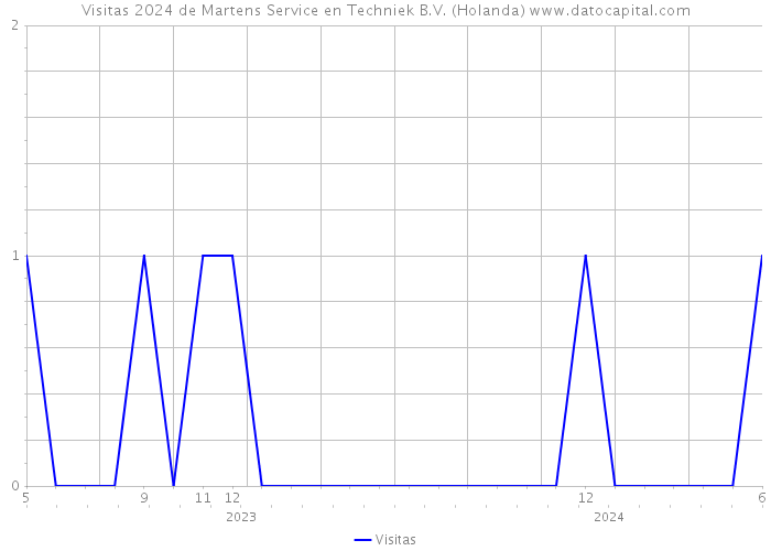 Visitas 2024 de Martens Service en Techniek B.V. (Holanda) 