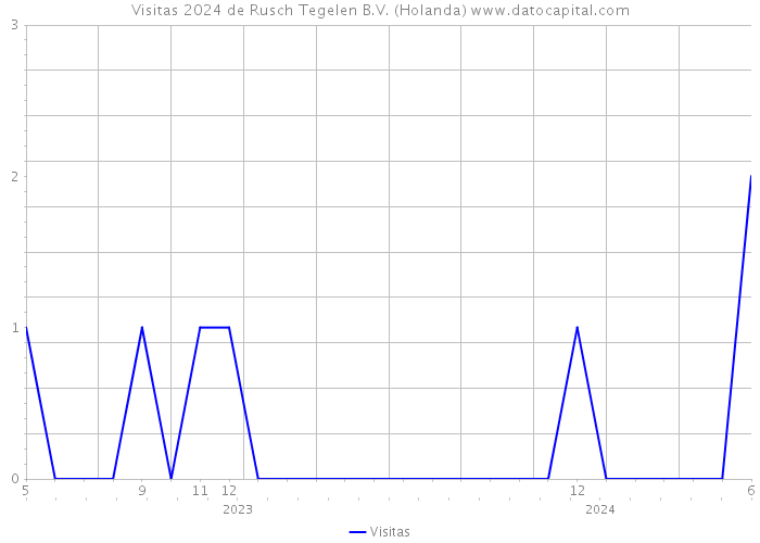 Visitas 2024 de Rusch Tegelen B.V. (Holanda) 