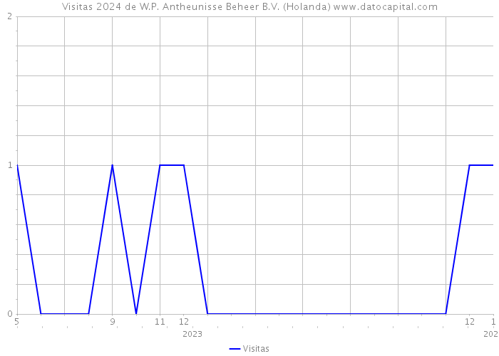 Visitas 2024 de W.P. Antheunisse Beheer B.V. (Holanda) 