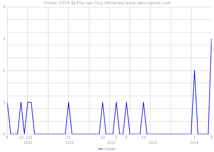 Visitas 2024 de Flip van Ooij (Holanda) 