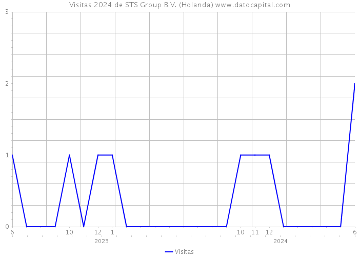 Visitas 2024 de STS Group B.V. (Holanda) 