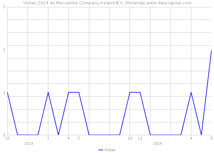 Visitas 2024 de Mercantile Company Ireland B.V. (Holanda) 