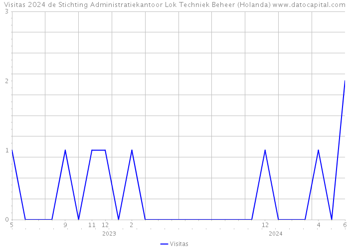 Visitas 2024 de Stichting Administratiekantoor Lok Techniek Beheer (Holanda) 