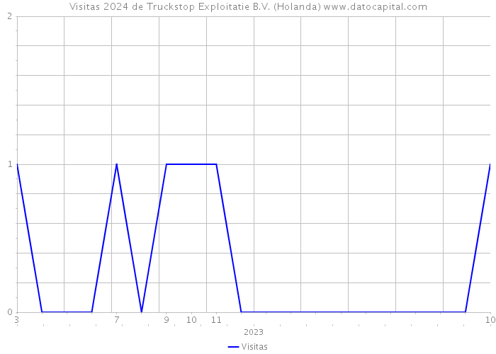 Visitas 2024 de Truckstop Exploitatie B.V. (Holanda) 