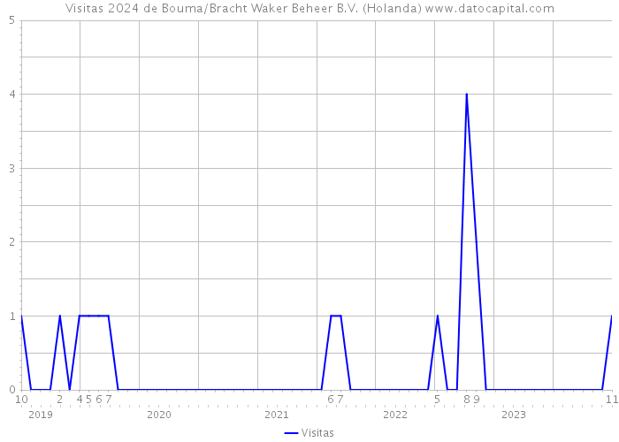 Visitas 2024 de Bouma/Bracht Waker Beheer B.V. (Holanda) 