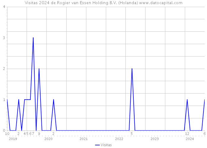 Visitas 2024 de Rogier van Essen Holding B.V. (Holanda) 