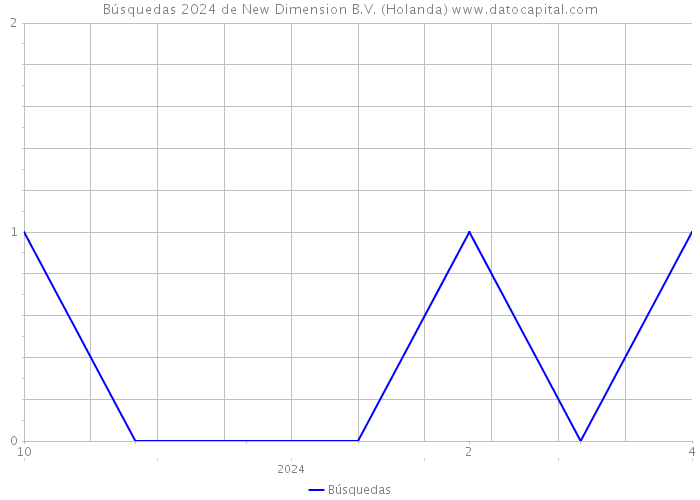 Búsquedas 2024 de New Dimension B.V. (Holanda) 