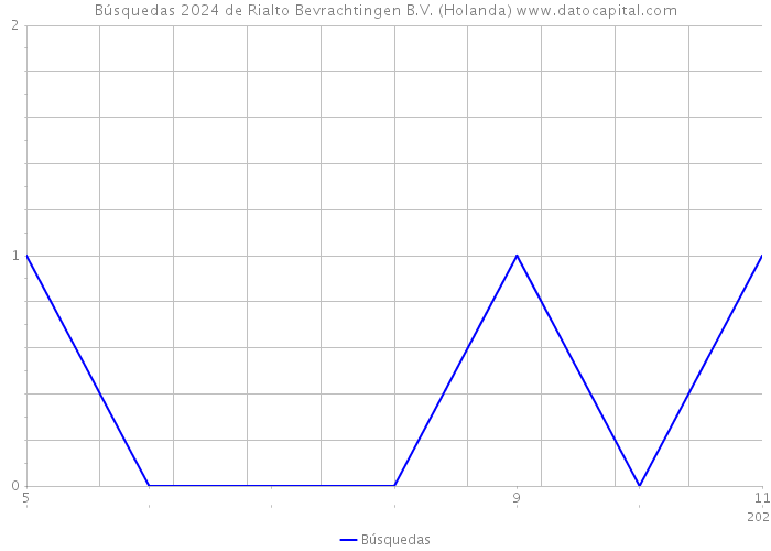 Búsquedas 2024 de Rialto Bevrachtingen B.V. (Holanda) 