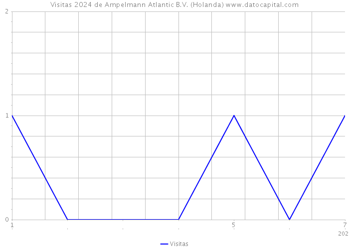 Visitas 2024 de Ampelmann Atlantic B.V. (Holanda) 