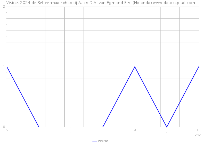 Visitas 2024 de Beheermaatschappij A. en D.A. van Egmond B.V. (Holanda) 