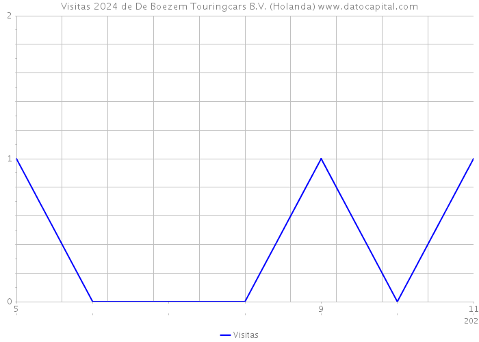 Visitas 2024 de De Boezem Touringcars B.V. (Holanda) 