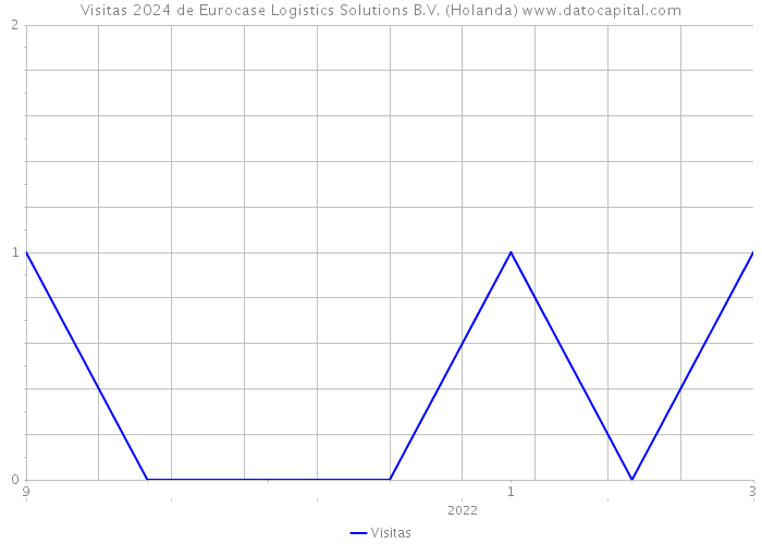 Visitas 2024 de Eurocase Logistics Solutions B.V. (Holanda) 