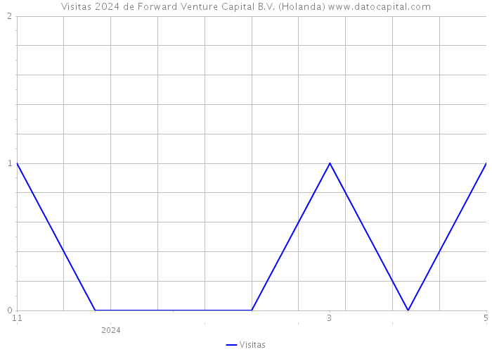 Visitas 2024 de Forward Venture Capital B.V. (Holanda) 