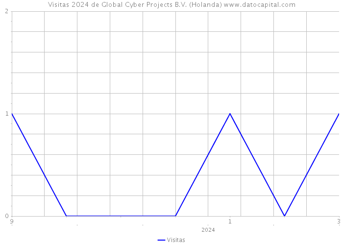 Visitas 2024 de Global Cyber Projects B.V. (Holanda) 