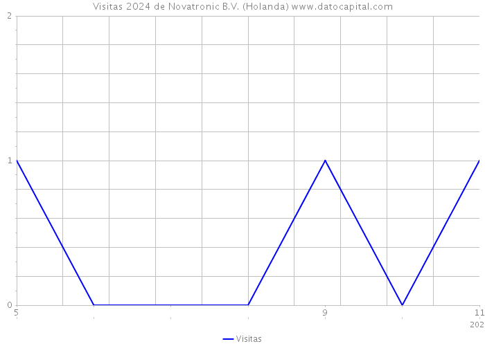 Visitas 2024 de Novatronic B.V. (Holanda) 