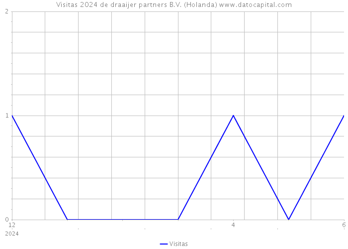 Visitas 2024 de draaijer+partners B.V. (Holanda) 