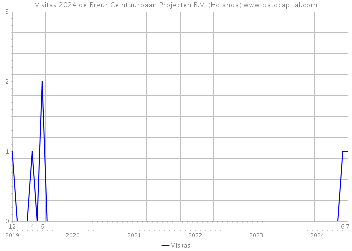Visitas 2024 de Breur Ceintuurbaan Projecten B.V. (Holanda) 