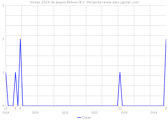 Visitas 2024 de Jaquet Beheer B.V. (Holanda) 