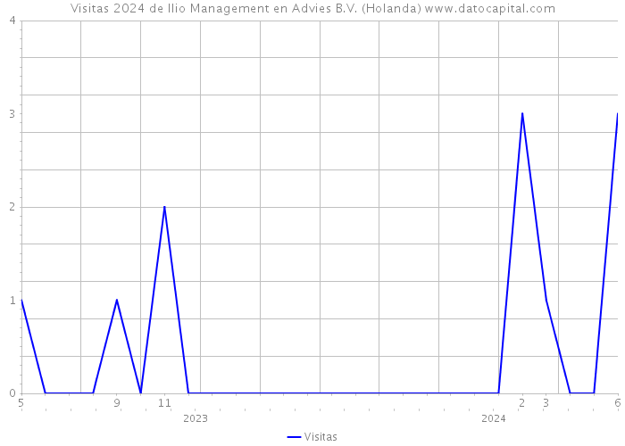 Visitas 2024 de Ilio Management en Advies B.V. (Holanda) 