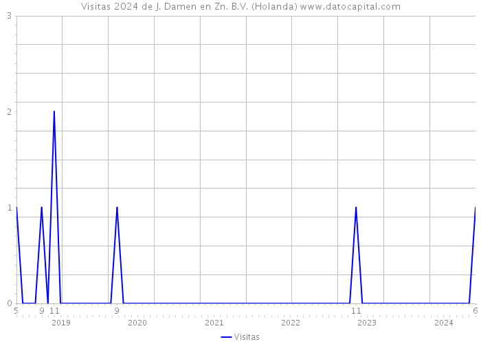 Visitas 2024 de J. Damen en Zn. B.V. (Holanda) 