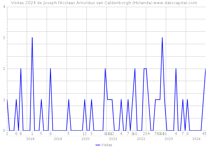 Visitas 2024 de Joseph Nicolaas Arnoldus van Caldenborgh (Holanda) 