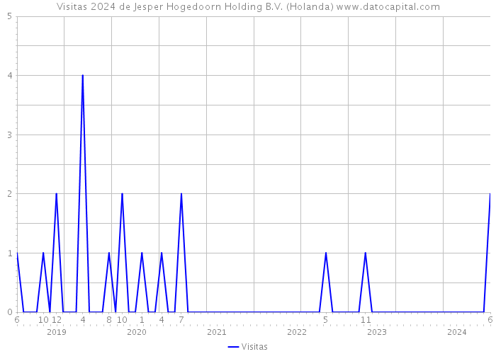 Visitas 2024 de Jesper Hogedoorn Holding B.V. (Holanda) 