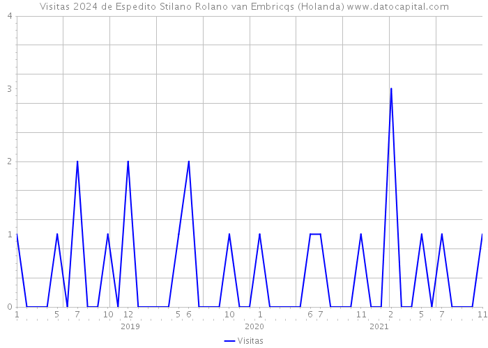 Visitas 2024 de Espedito Stilano Rolano van Embricqs (Holanda) 