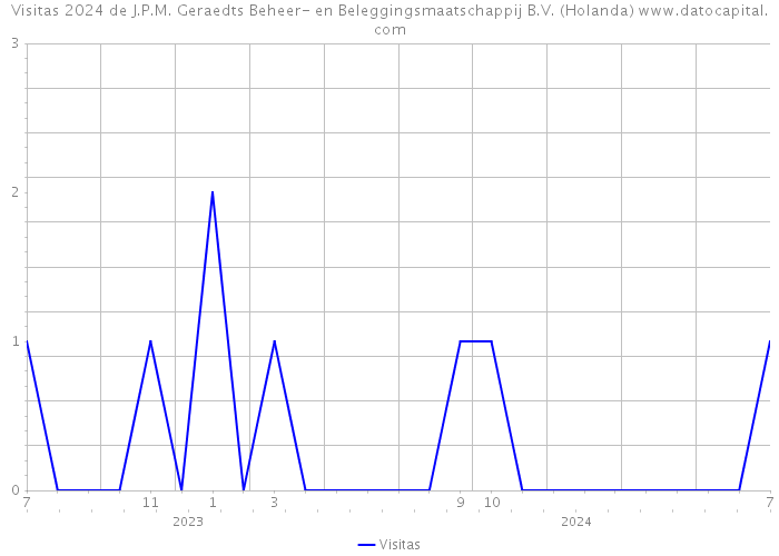 Visitas 2024 de J.P.M. Geraedts Beheer- en Beleggingsmaatschappij B.V. (Holanda) 