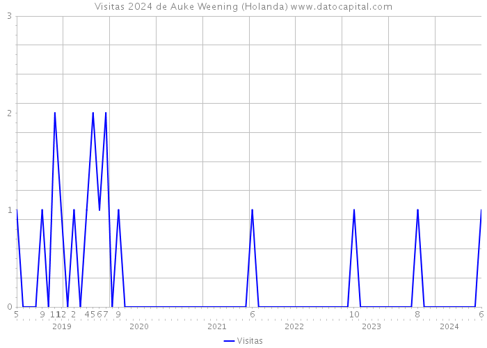 Visitas 2024 de Auke Weening (Holanda) 