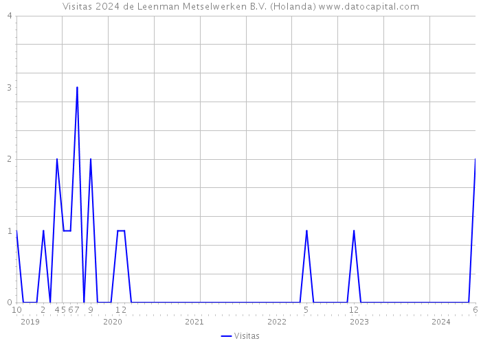 Visitas 2024 de Leenman Metselwerken B.V. (Holanda) 