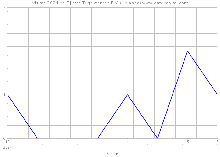 Visitas 2024 de Zijlstra Tegelwerken B.V. (Holanda) 