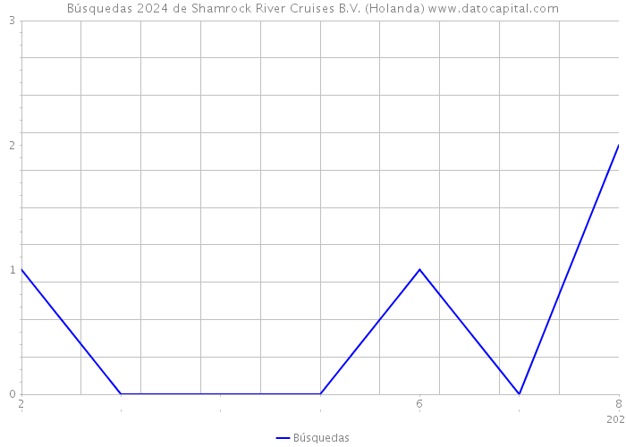 Búsquedas 2024 de Shamrock River Cruises B.V. (Holanda) 