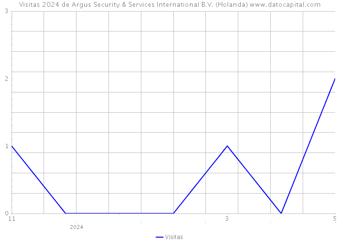 Visitas 2024 de Argus Security & Services International B.V. (Holanda) 