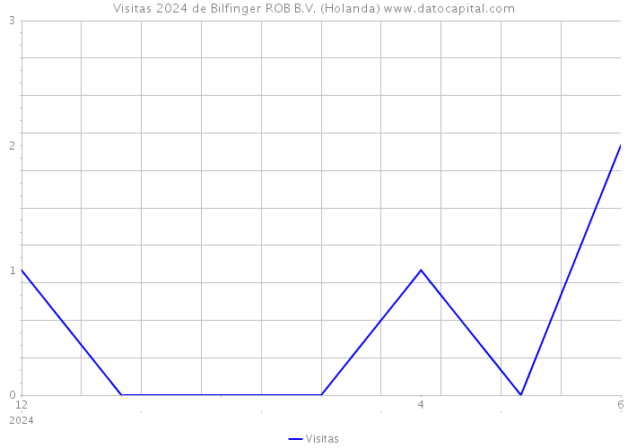 Visitas 2024 de Bilfinger ROB B.V. (Holanda) 